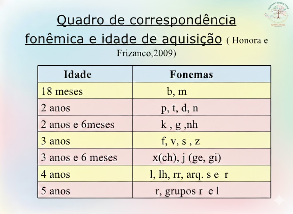 idade x fonemas