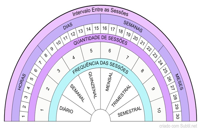 Quantas sessões são necessárias?